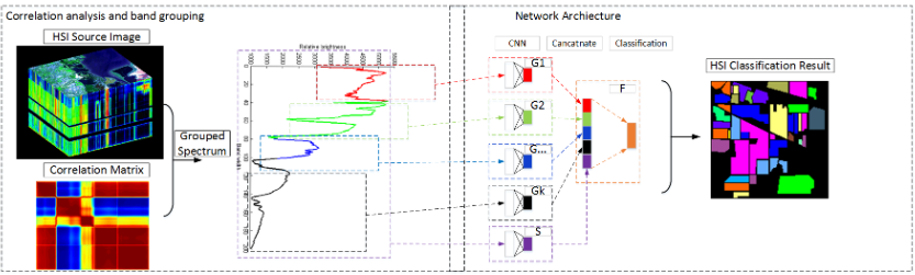 Bands Sensitive Convolutional Network for Hyperspectral Image Classification